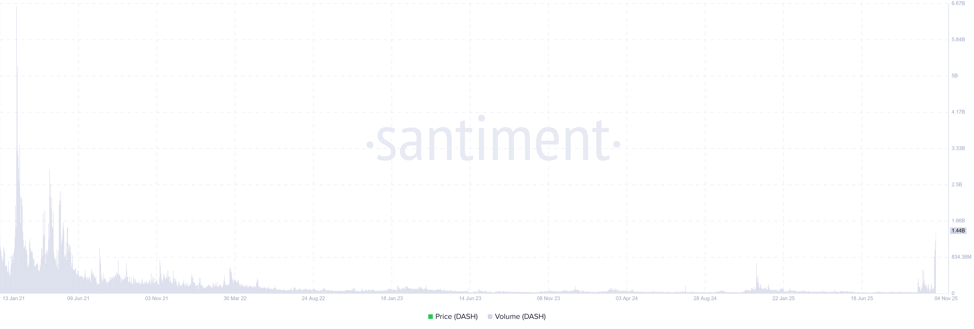 Dash trading volume chart. Source: Santiment
